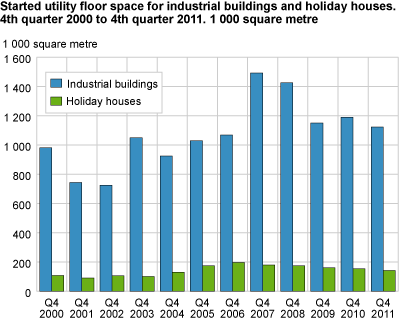 Started utility floor space for industrial buildings and holiday houses. 1000 square metre.  4th quarter 2000 to 4th quarter 2011