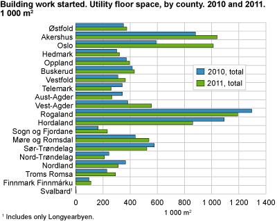 Building work started. Utility floor space by county. 1 000 m2. 2010 and 2011