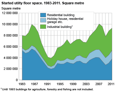Started utility floor space. Square metres. 1983-2011