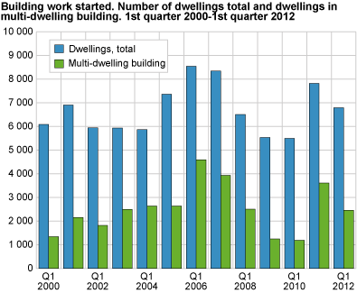 Building work started. Number of dwellings total and dwellings in multi-dwelling building.  1st quarter 2000 to 1st quarter 2012