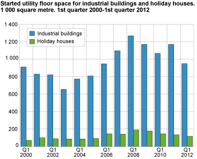 Started utility floor space for industrial buildings and holiday houses. 1 000 square metre.  1st quarter 2000 to 1st quarter 2012