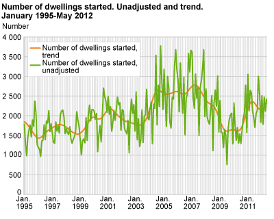 Number of dwellings started. Unadjusted and trend. January 1995-May 2012