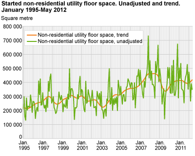 Started non-residential utility floor space. Unadjusted and trend. January 1995-May 2012