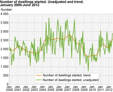 Number of dwellings started. Unadjusted and trend. January 2000-June 2012