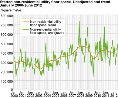 Started non-residential utility floor space. Unadjusted and trend. January 2000-June 2012