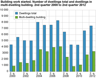 Building work started. Number of dwellings total and dwellings in multi-dwelling building.  2nd quarter 2000 to 2nd quarter 2012
