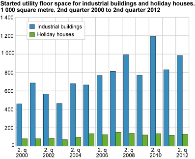 Started utility floor space for industrial buildings and holiday houses. 1 0 00 square metre.  2nd quarter 2000 to 2nd quarter 2012