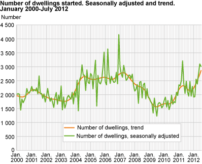 Number of dwellings started. Seasonally adjusted and trend. January 2000-July 2012