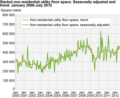 Started non-residential utility floor space. Seasonally adjusted and trend. January 2000-July 2012