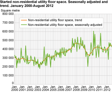 Started non-residential utility floor space. Seasonally adjusted and trend. January 2000-August 2012