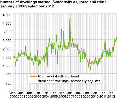 Number of dwellings started. Seasonally adjusted and trend. January 2000-September 2012