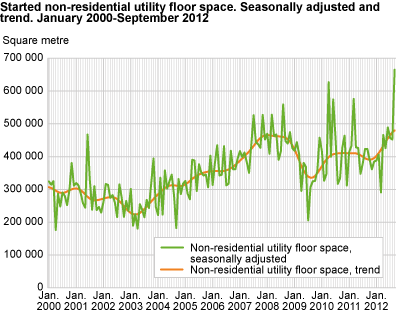 Started non-residential utility floor space. Seasonally adjusted and trend. January 2000-September 2012