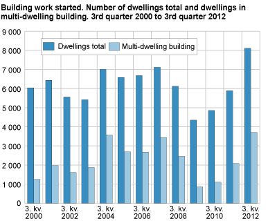 Building work started. Number of dwellings total and dwellings in multi-dwelling buildings.  3rd quarter 2000 to 3rd quarter 2012