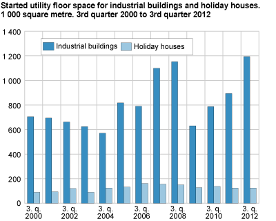 Started utility floor space for industrial buildings and holiday homes. 1 000 square metre.  3rd quarter 2000 to 3rd quarter 2012