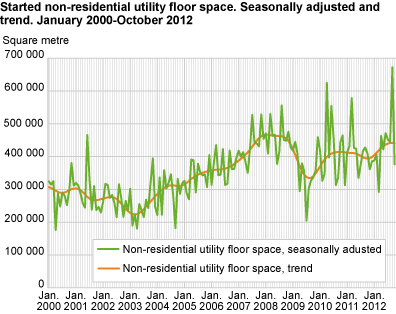 Started non-residential utility floor space. Seasonally adjusted and trend. January 2000-October 2012