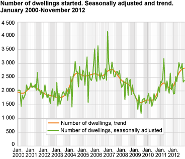 Number of dwellings started. Seasonally adjusted and trend. January 2000-November 2012