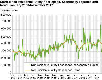 Started non-residential utility floor space. Seasonally adjusted and trend. January 2000-November 2012