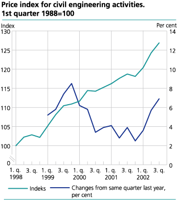 Price index for civil engineering activities. 1st quarter 1998-3rd quarter 2002. 1st quarter 1998=100