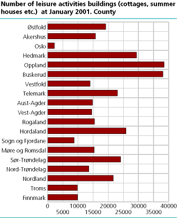  Number of recreational buildings (cottages, summer houses etc.) at January 2001. County