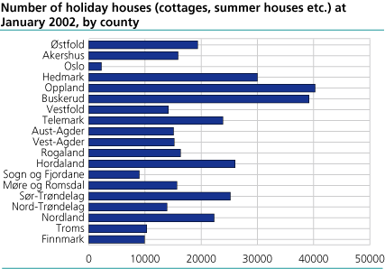 Number of holiday houses at January 2003.