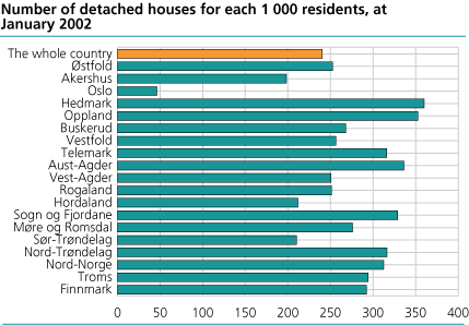 Number of detached houses compared with population at January 2003.