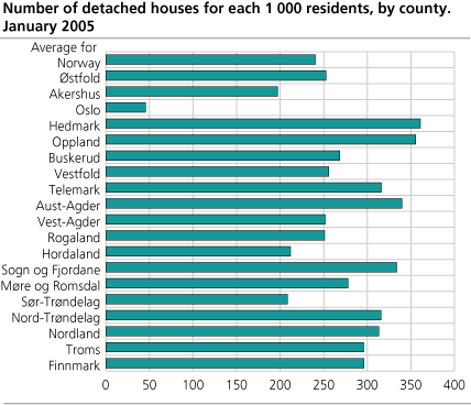 Number of detached houses for each 1 000 residents, at January 2005. County