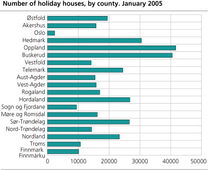 Number of holiday homes at January 2005. County