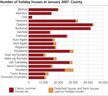 Number of holiday houses at January 2007. County