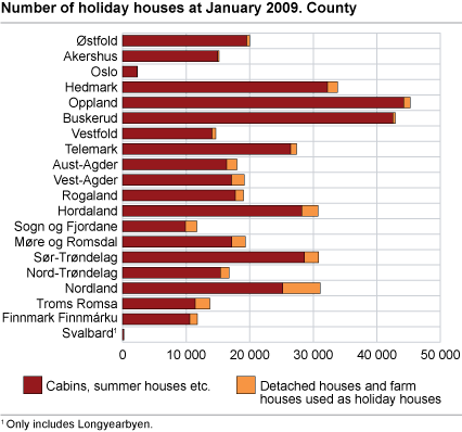 Number of holiday houses. January 2009. County