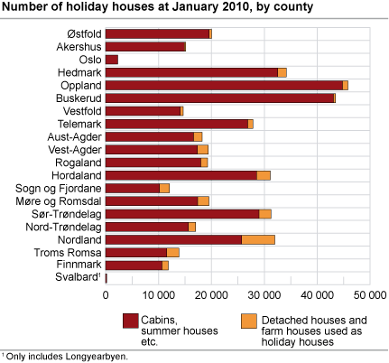 Number of holiday houses. January 2010. County