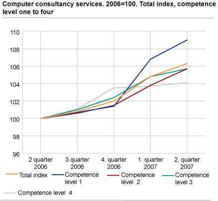 Computer consultancy services. 2006=100. Total index, competence level one to four. 