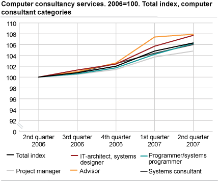 Computer consultancy services. 2006=100. Total index, computer consultant categories.  