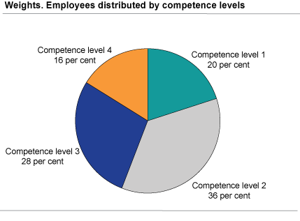 Weights. Employees distributed by competence levels. 