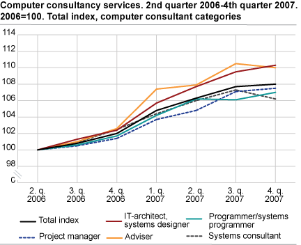 Computer consultancy services. 2nd quarter 2006-4th quarter 2007. 2006=100. Total index, computer consultant categories