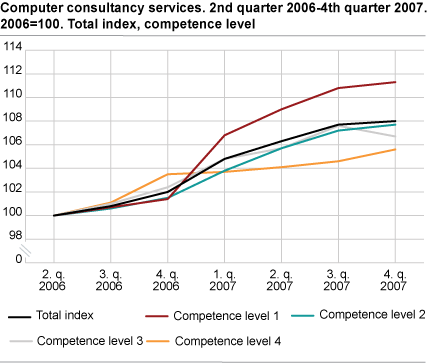 Computer consultancy services. 2nd quarter 2006-4th quarter 2007. 2006=100. Total index, competence level