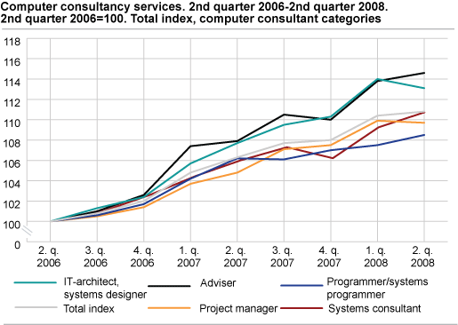 Computer consultancy services. 2nd quarter 2006-2nd quarter 2008. 2nd quarter 2006=100. Total index, computer consultant categories