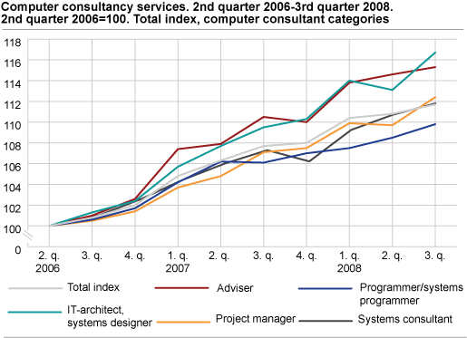 Computer consultancy services. 2nd quarter 2006-3rd quarter 2008. 2nd quarter 2006=100. Total index, computer consultant categories