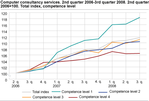 Computer consultancy services. 2nd quarter 2006-3rd quarter 2008. 2nd quarter 2006=100. Total index, competence level