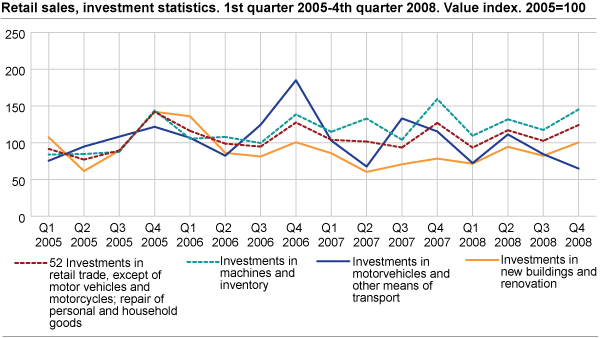 Retail sales, investment statistics. 1st quarter 2005 - 4th quarter 2008. Value index. 2005=100