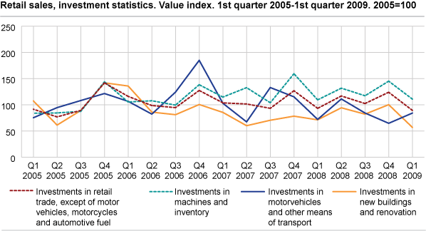 Retail sales, investment statistics. Value index. 1st quarter 2005-1st quarter 2009. 2005=100