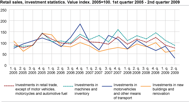Retail sales, investment statistics. Value index. 2005=100. 1st quarter 2005-2nd quarter 2009 