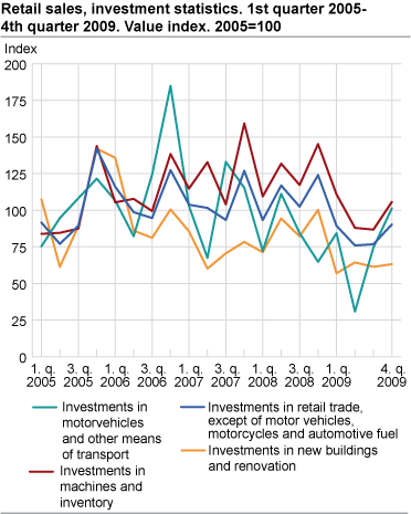 Retail sales, investment statistics. Value index. 2005=100. 1st quarter 2005-4th quarter 2009 