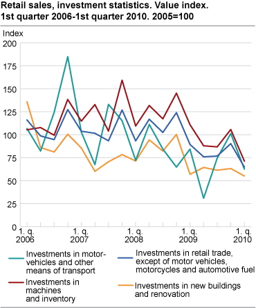 Retail sales, investment statistics. Value index. 2005=100. 1st quarter 2006 - 1st quarter 2010. 