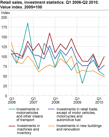 Retail sales, investment statistics. Value index. 2005=100. 1st quarter 2006 - 2nd quarter 2010. 