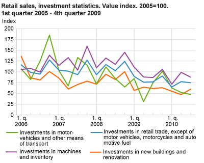 Retail sales, investment statistics. Value index. 2005=100. 1st quarter 2006 - 3rd quarter 2010. 