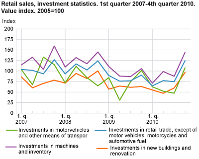 Retail sales, investment statistics. Value index. 2005=100. 1st quarter 2007-4th quarter 2010. 