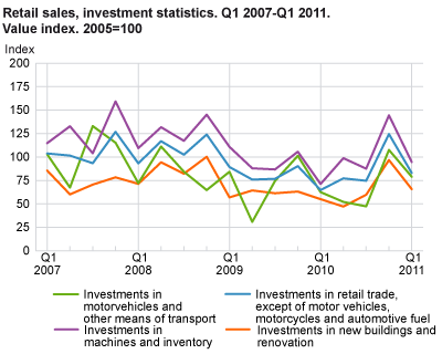 Retail sales, investment statistics. Value index. 2005=100. 1st quarter 2007-1st quarter 2011.