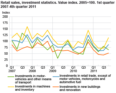 Retail sales, investment statistics. Value index. 2005=100. 1st quarter 2007-4th quarter 2011.