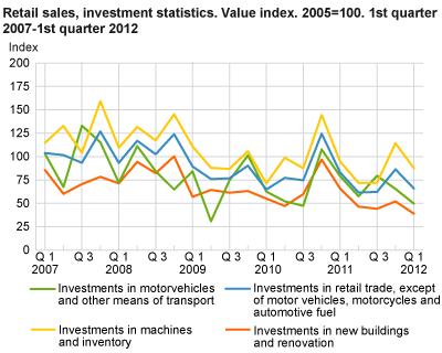 Retail sales, investment statistics. Value index. 2005=100. 1st quarter 2007-1st quarter 2012.