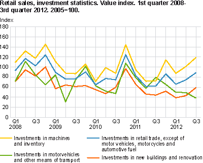 Retail sales, investment statistics. Value index. 2005=100. 1st quarter 2008-3rd quarter 2012.